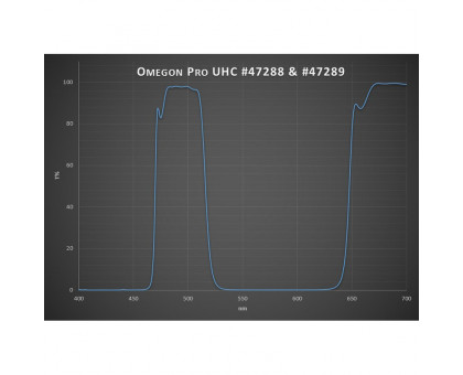 Omegon Filters Pro 2'' UHC filter