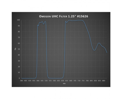 Omegon Filters UHC Filter, 1.25“