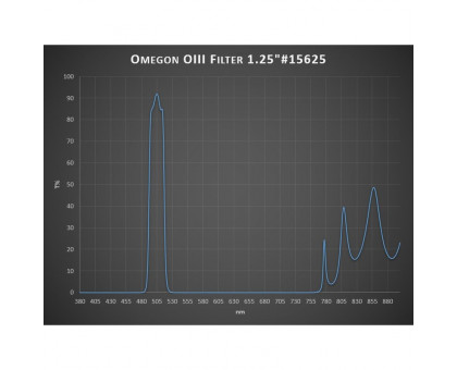 Omegon Filters OIII filter 1.25''